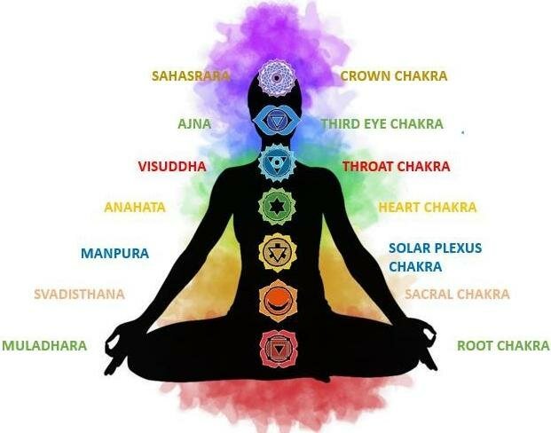 “शरीर में पाए जाने वाले 7 चक्रों का रहस्य ऊर्जा और जीवन के सात मार्ग”